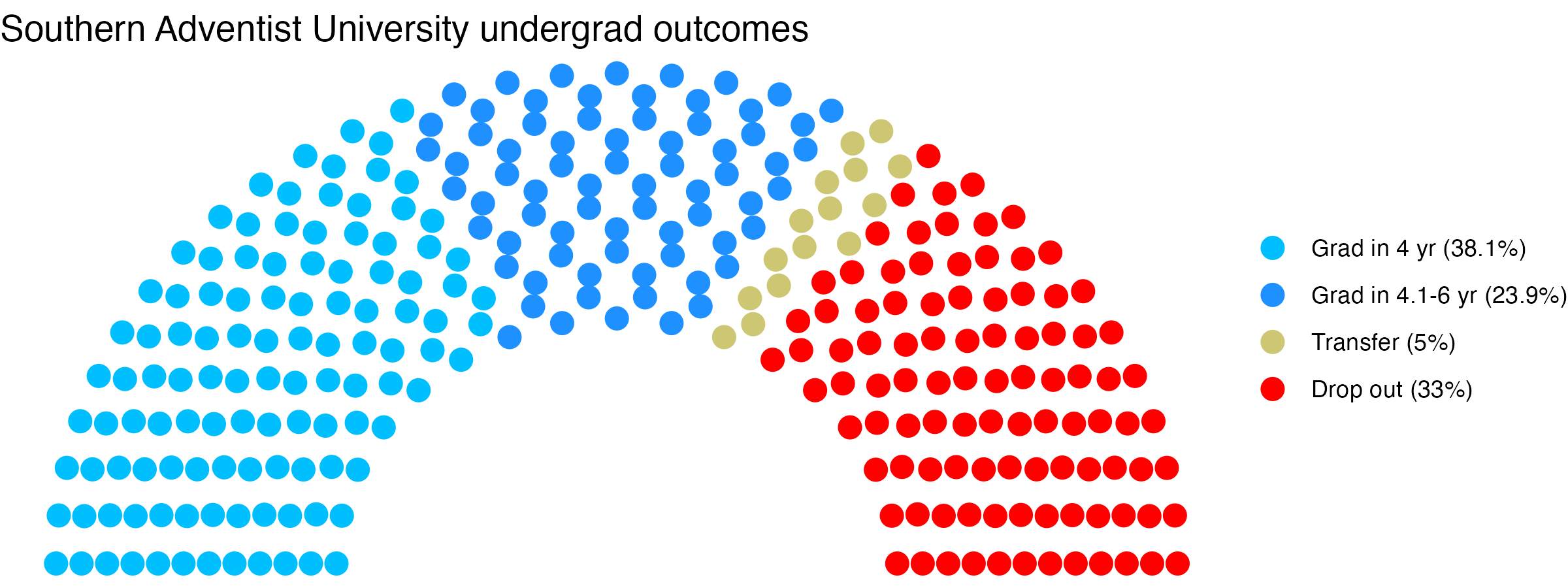 Parliament plot showing the outcomes for full time undergraduates