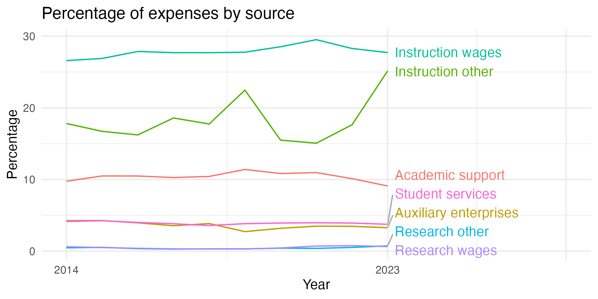 Line plot showing expenses by category over time.