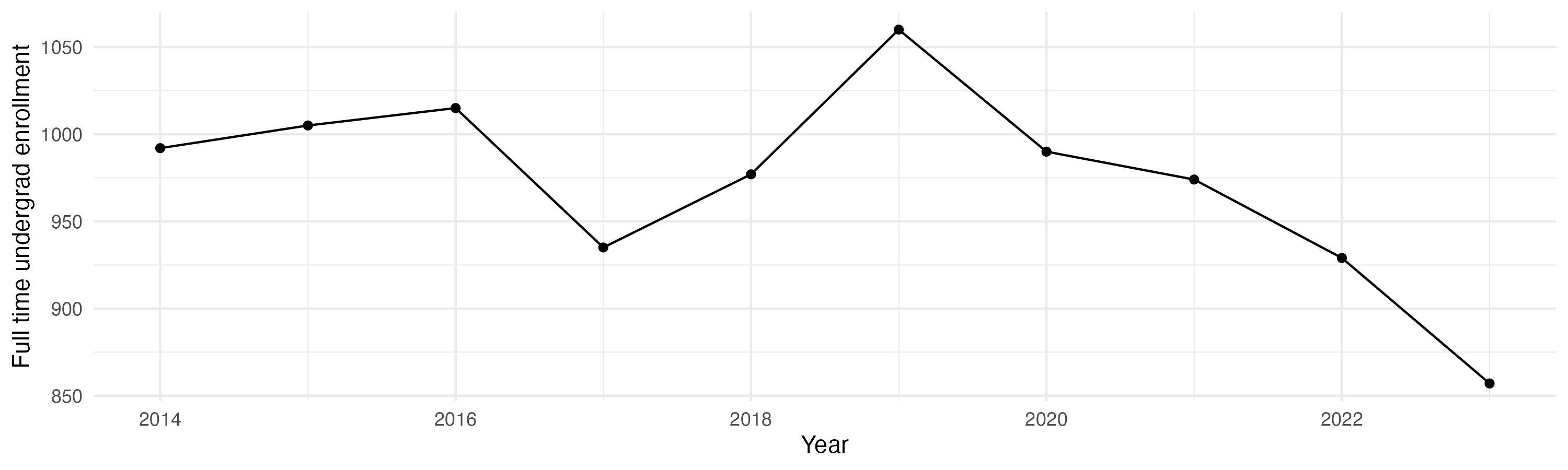 Line plot showing the the full time undergraduate enrollment over time