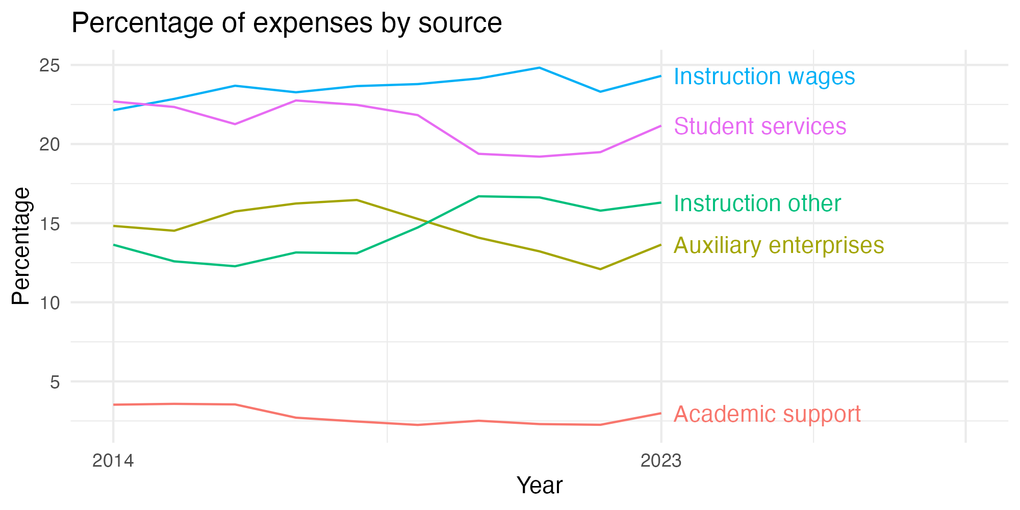 Line plot showing expenses by category over time.