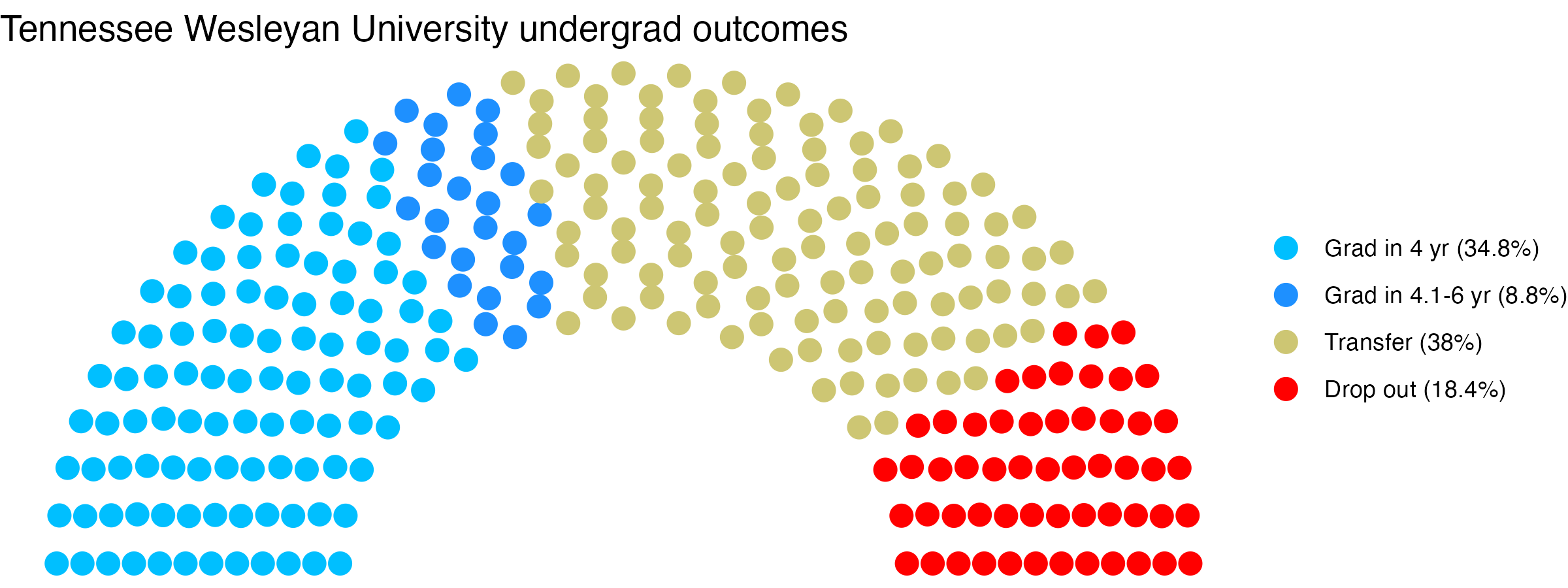 Parliament plot showing the outcomes for full time undergraduates