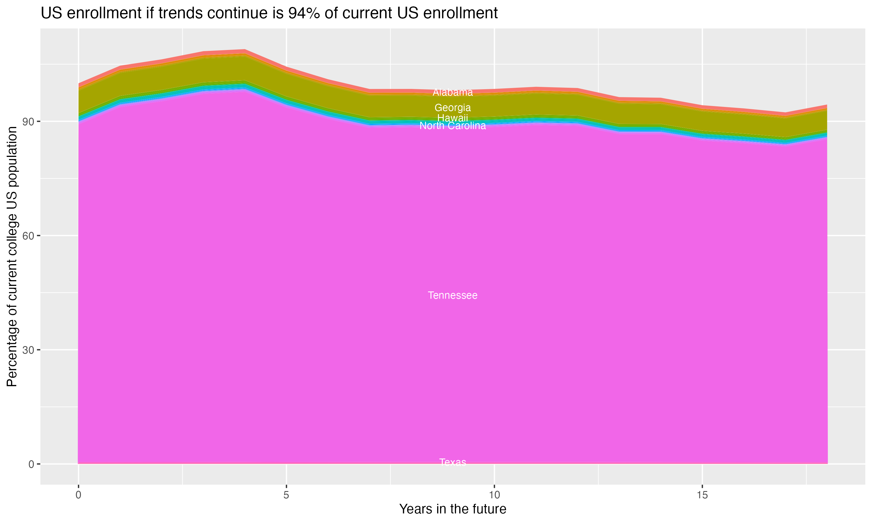 Stacked area plot showing trends if enrollment of 18 year olds per state stay constant; it will be 94percent of the current population.
