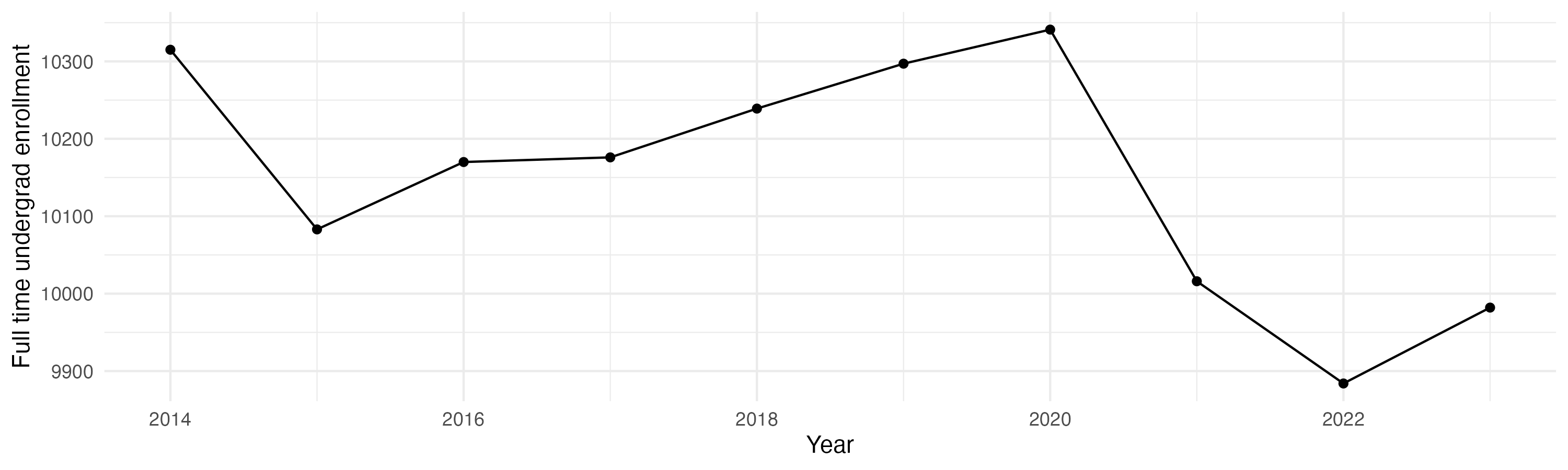 Line plot showing the the full time undergraduate enrollment over time