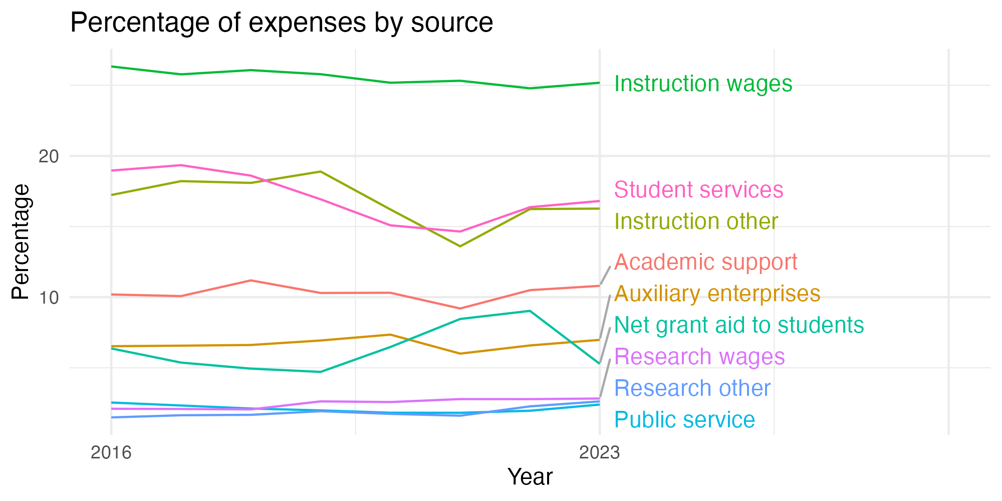 Line plot showing expenses by category over time.
