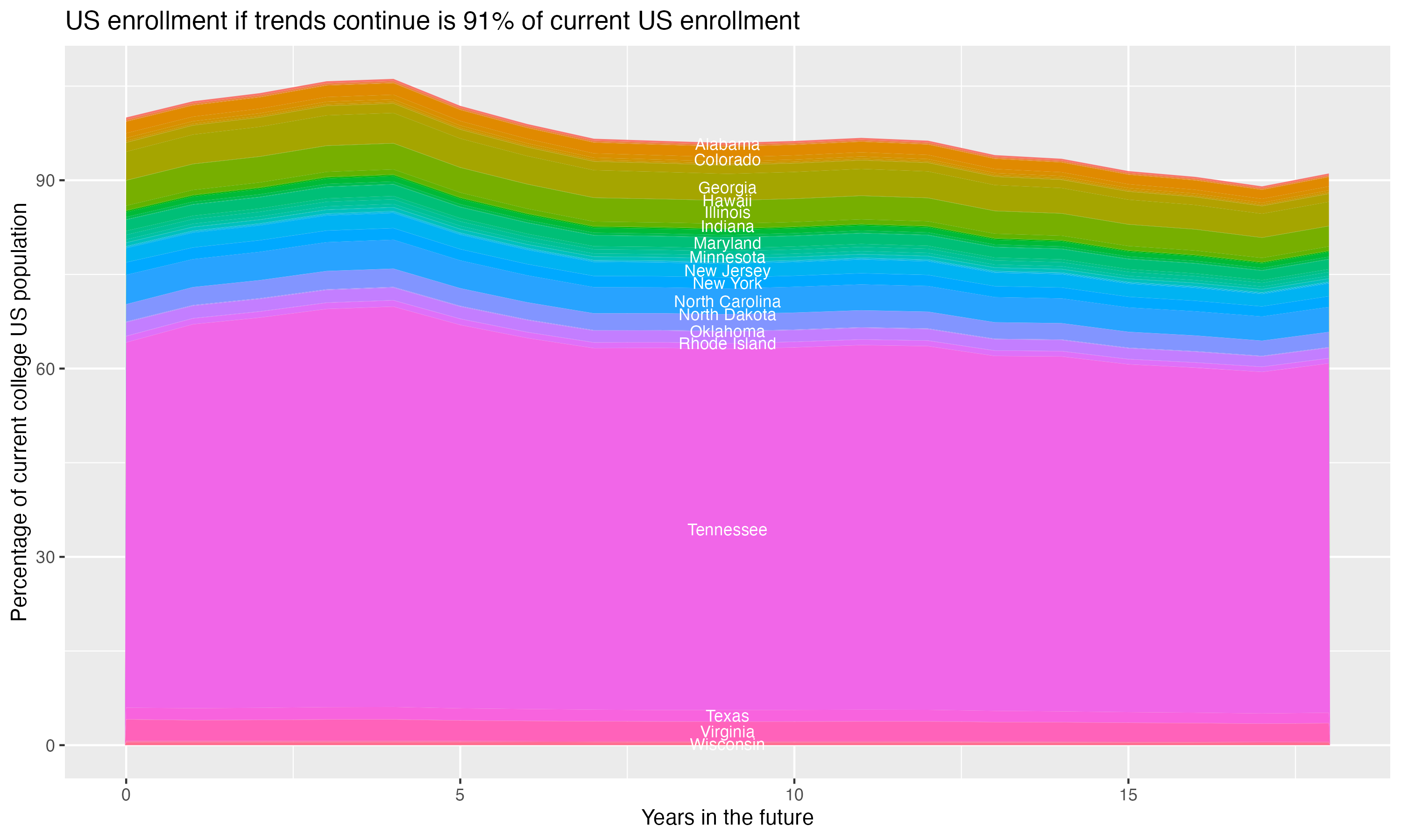 Stacked area plot showing trends if enrollment of 18 year olds per state stay constant; it will be 91percent of the current population.