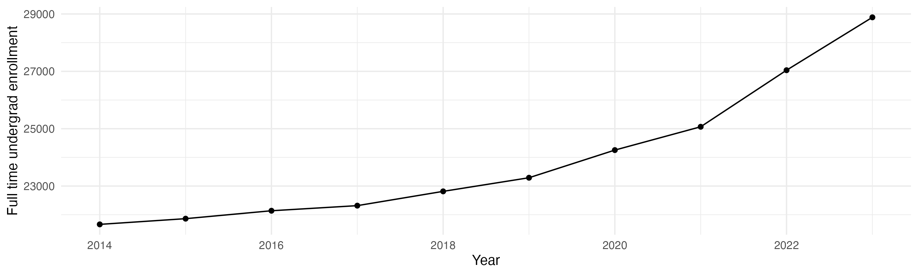 Line plot showing the the full time undergraduate enrollment over time