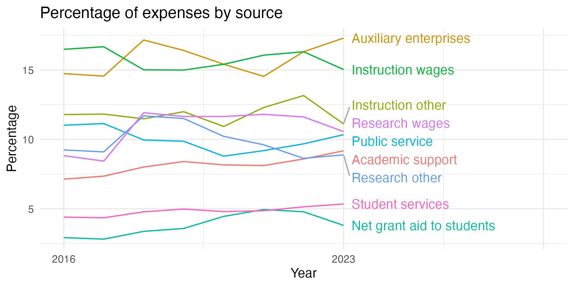 Line plot showing expenses by category over time.