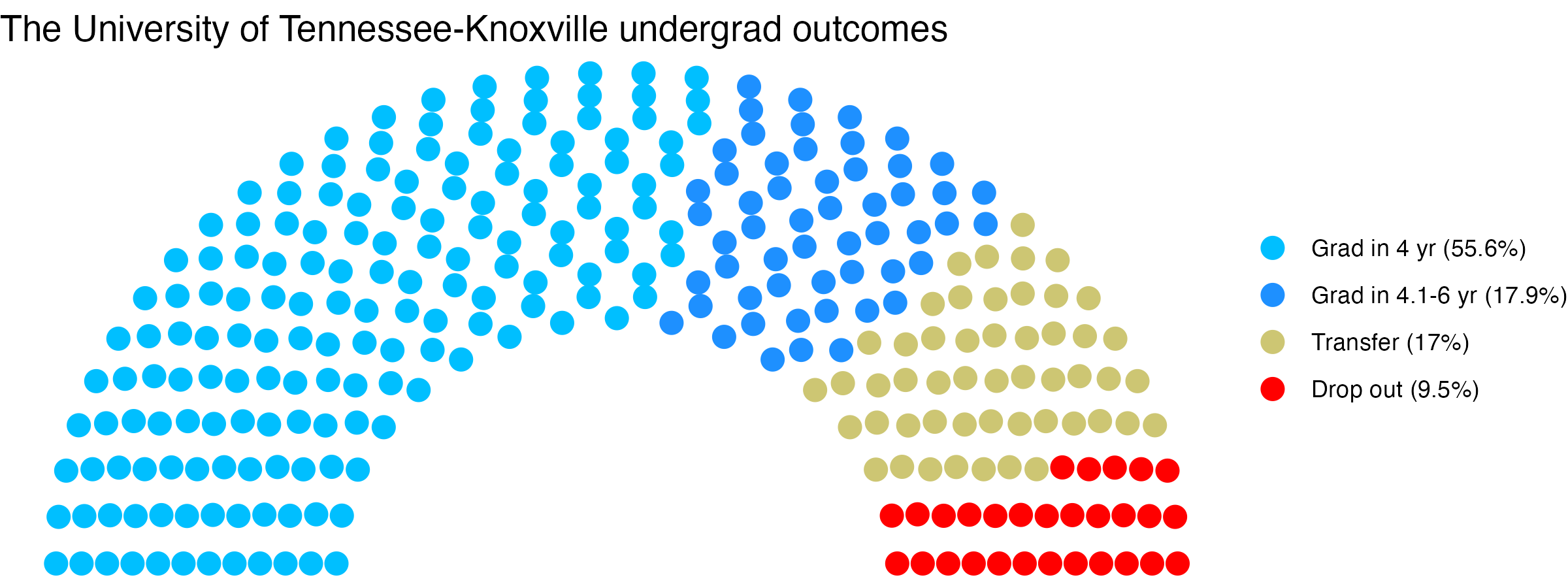 Parliament plot showing the outcomes for full time undergraduates