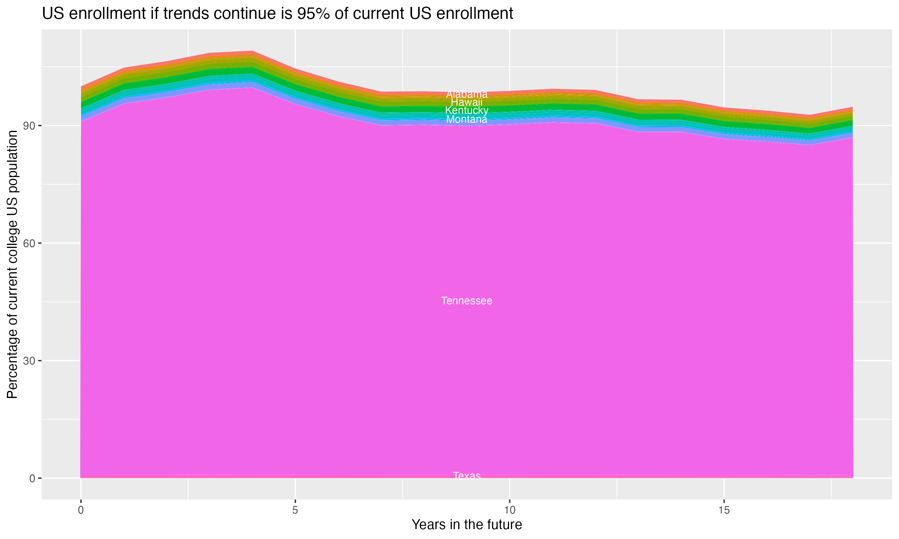 Stacked area plot showing trends if enrollment of 18 year olds per state stay constant; it will be 95percent of the current population.