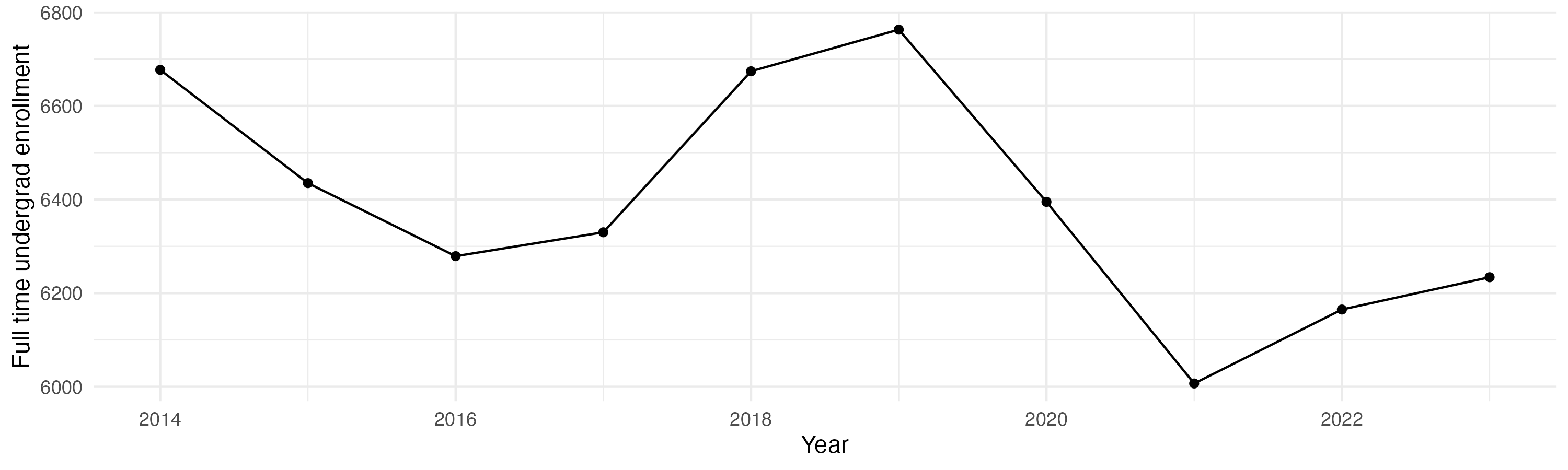 Line plot showing the the full time undergraduate enrollment over time