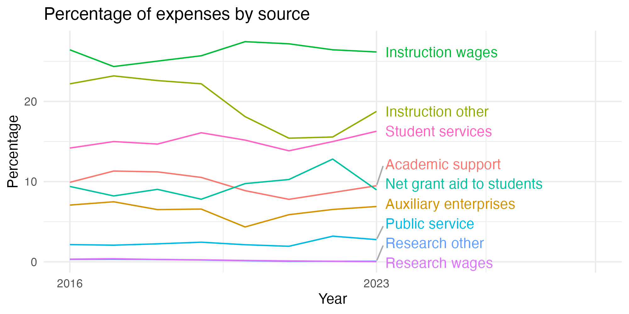 Line plot showing expenses by category over time.