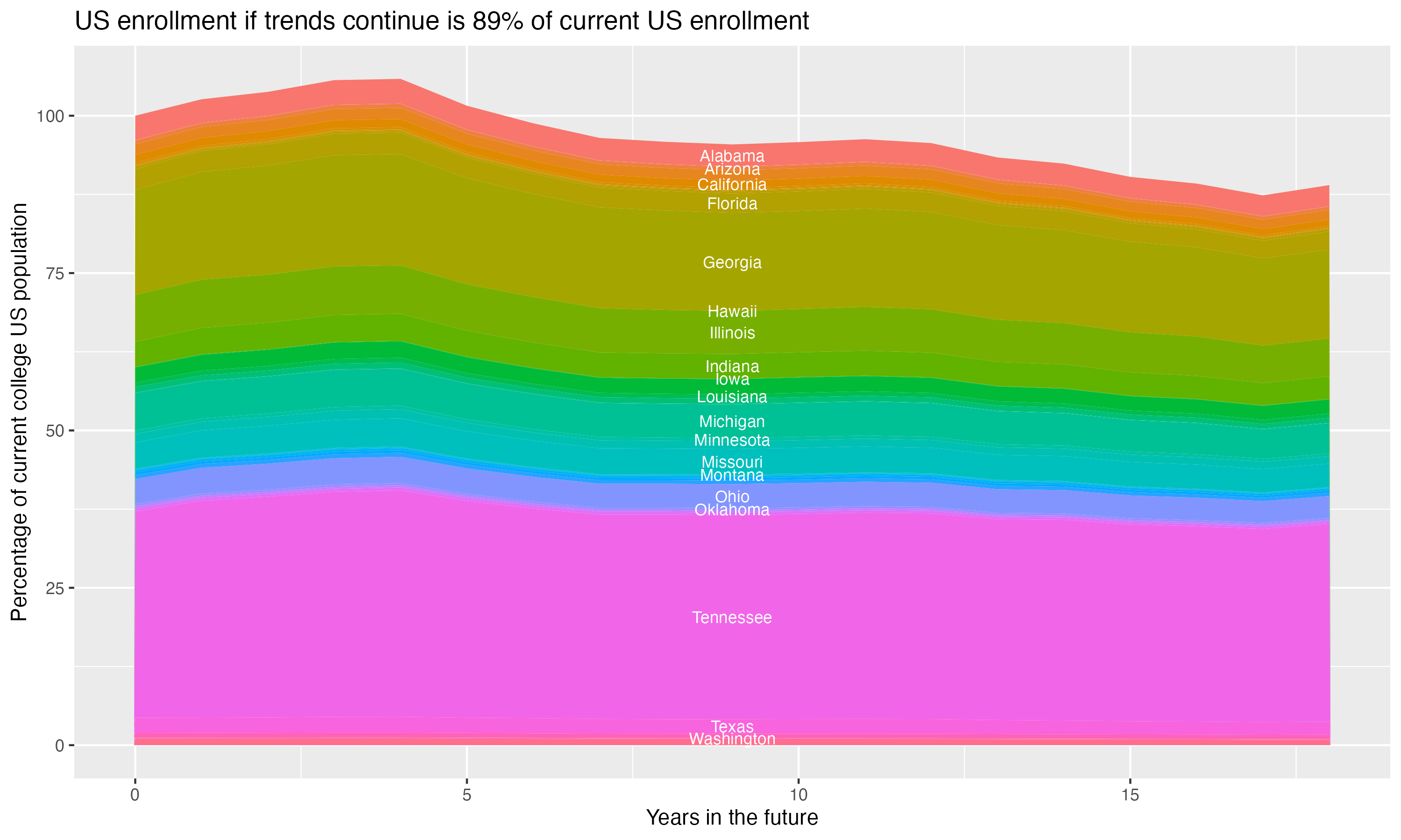 Stacked area plot showing trends if enrollment of 18 year olds per state stay constant; it will be 89percent of the current population.