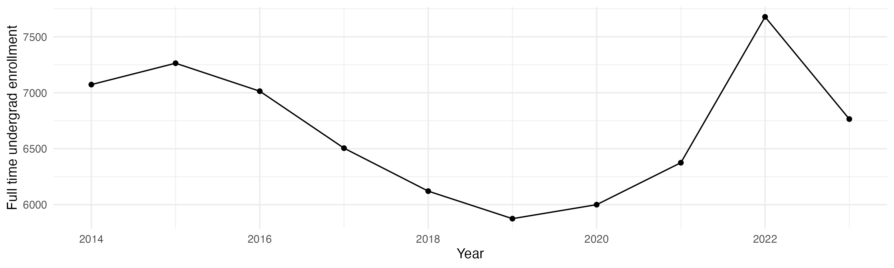 Line plot showing the the full time undergraduate enrollment over time