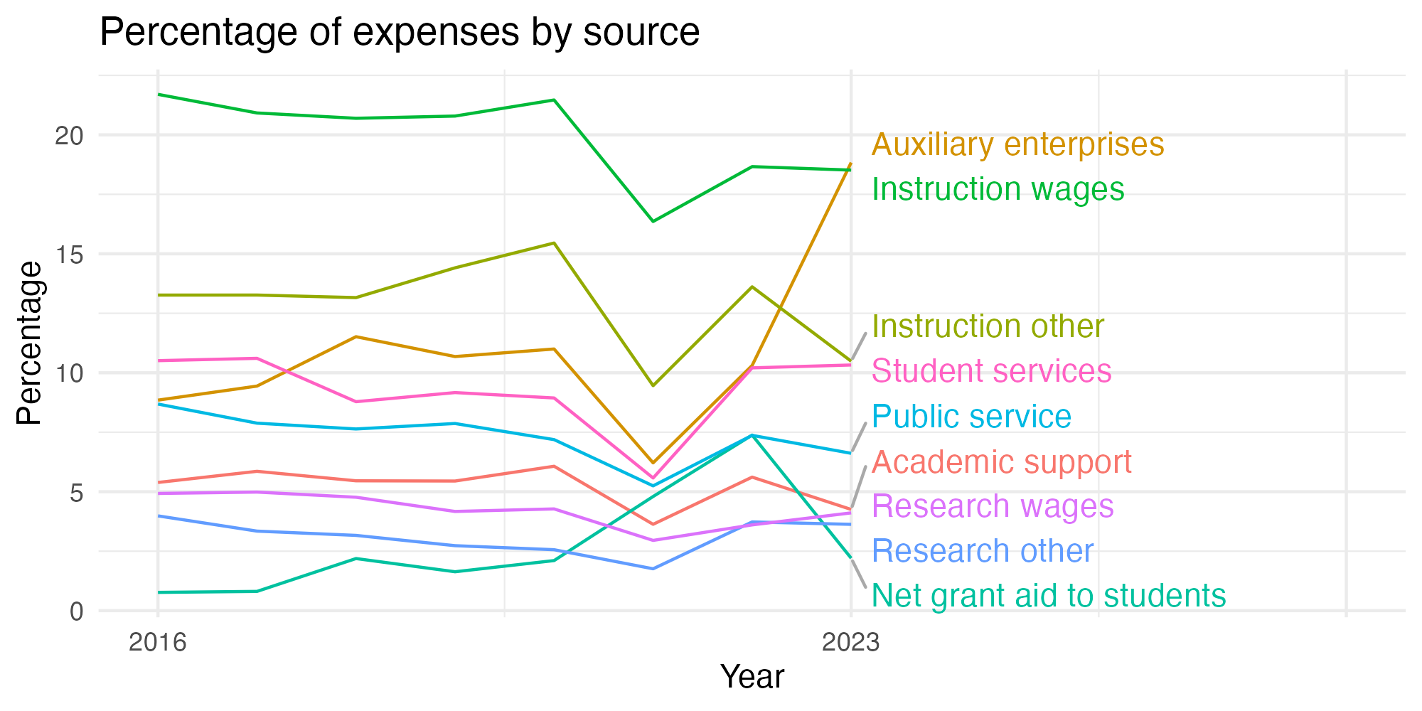 Line plot showing expenses by category over time.