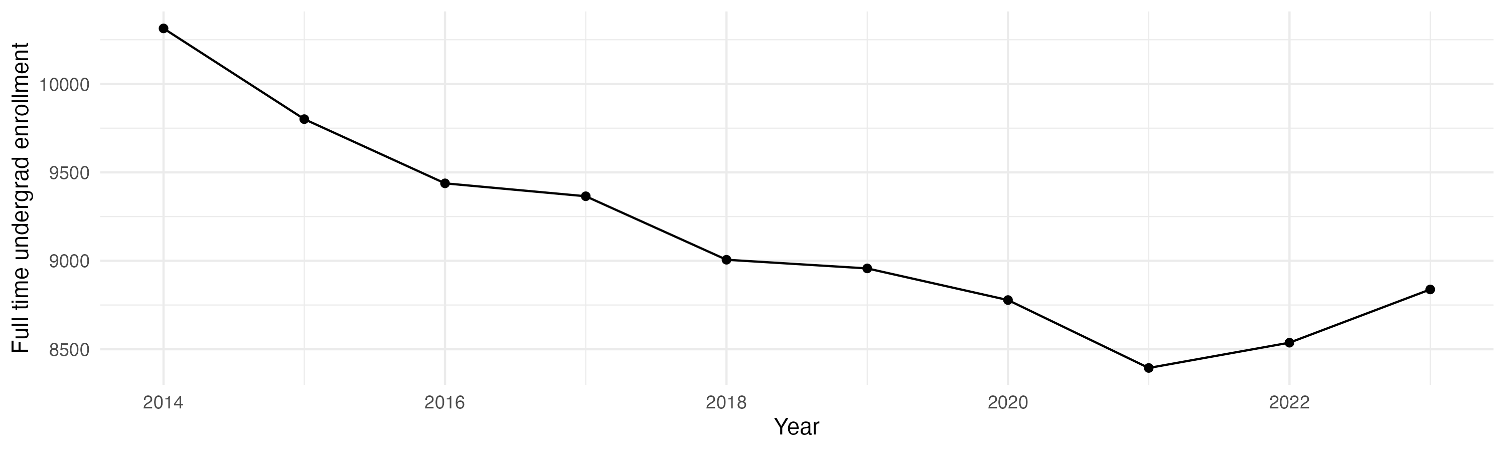 Line plot showing the the full time undergraduate enrollment over time