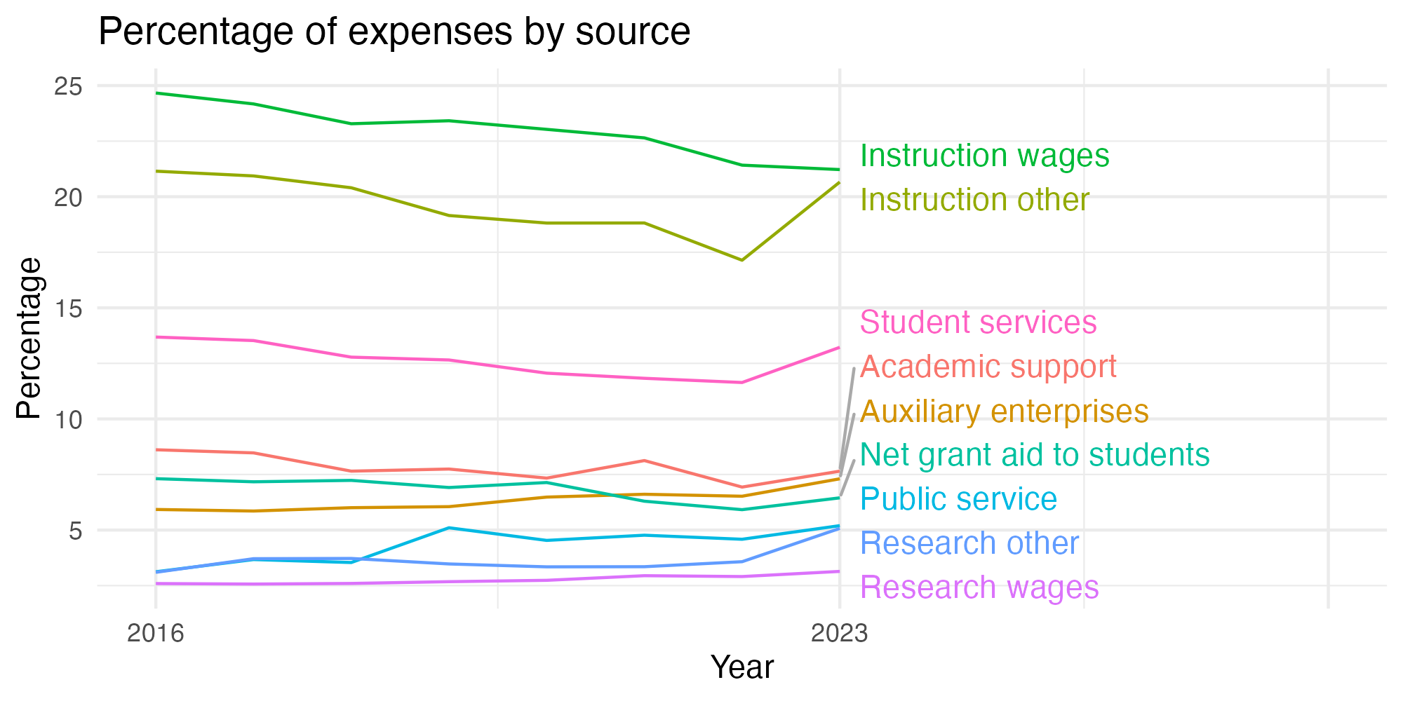 Line plot showing expenses by category over time.