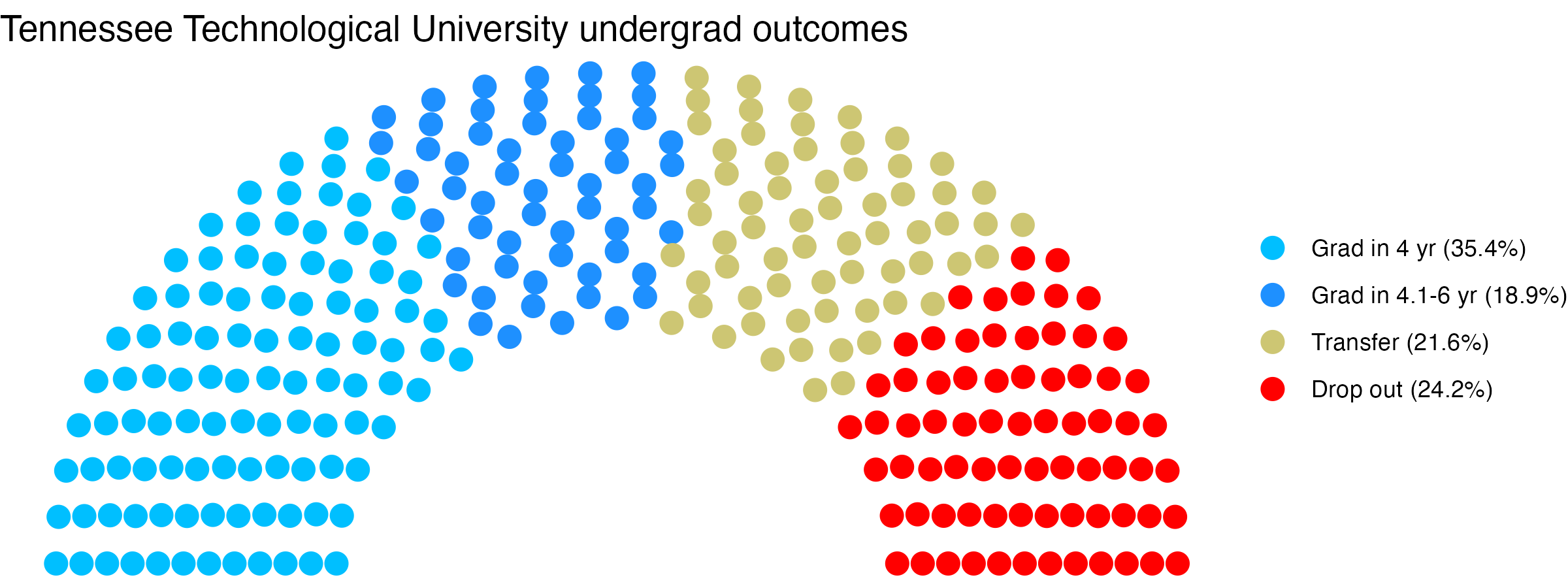 Parliament plot showing the outcomes for full time undergraduates