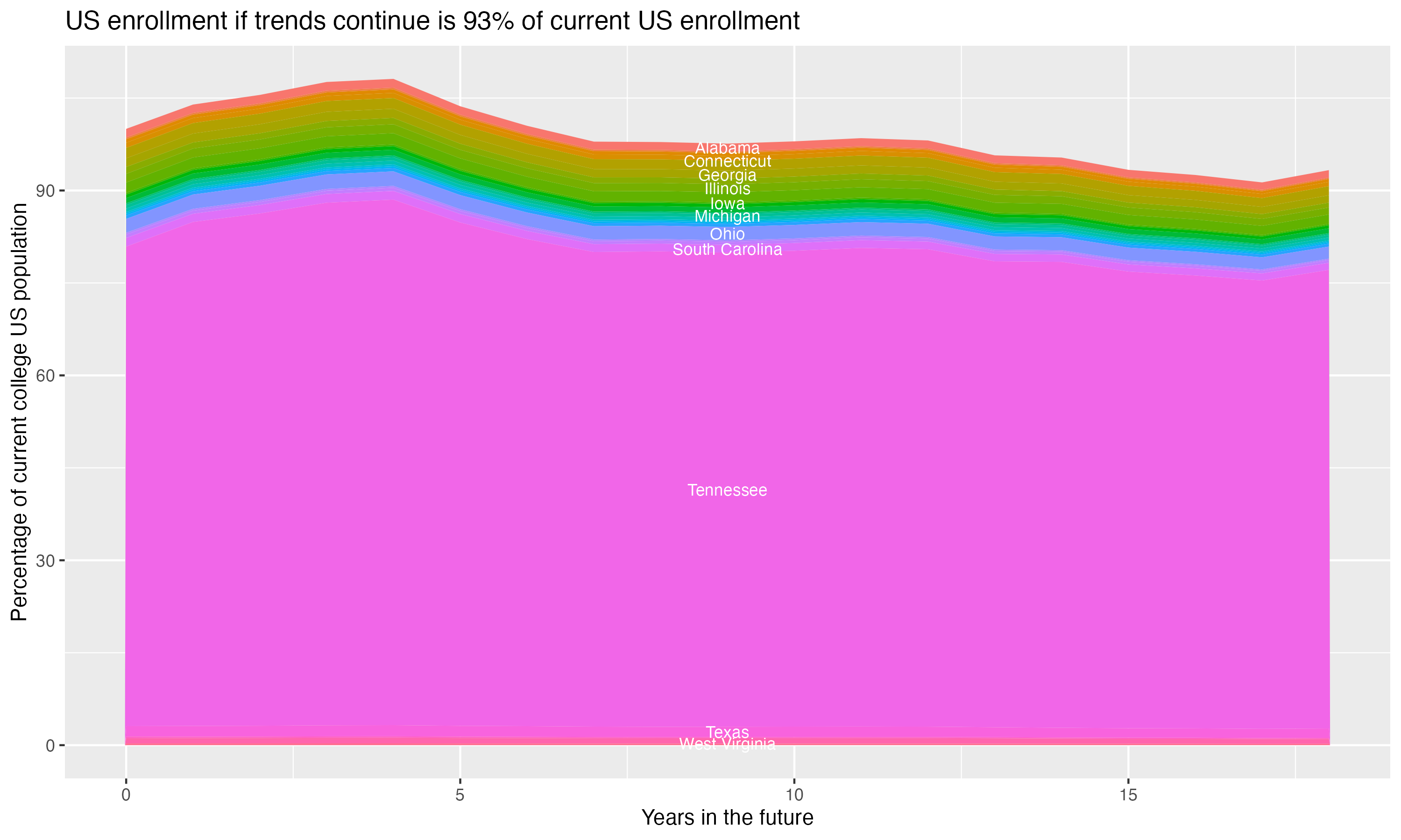 Stacked area plot showing trends if enrollment of 18 year olds per state stay constant; it will be 93percent of the current population.
