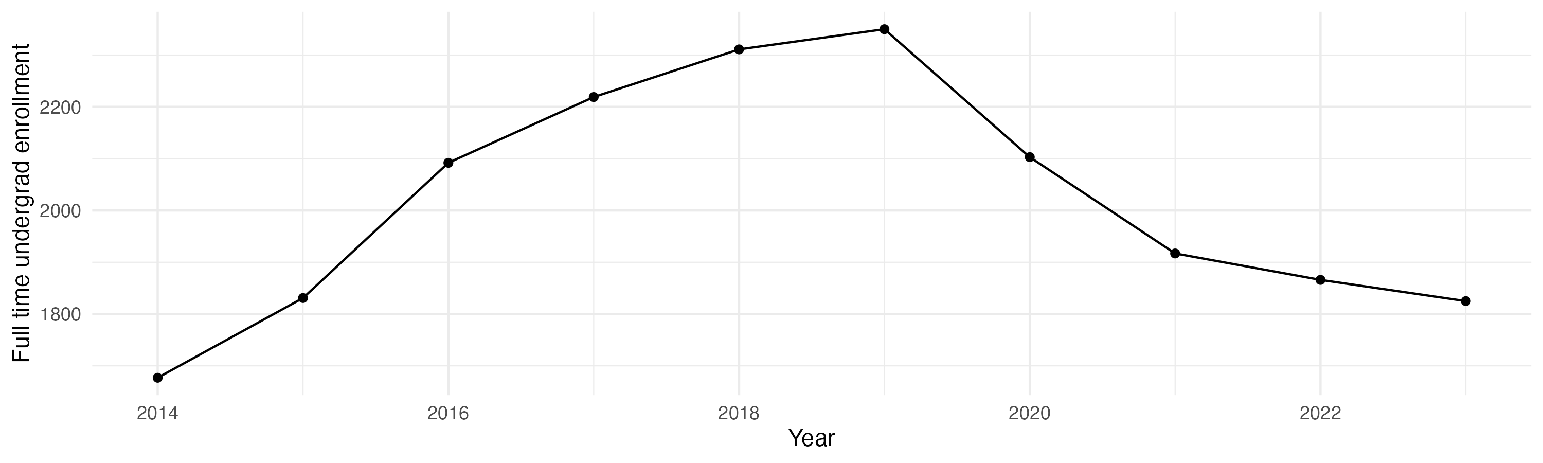 Line plot showing the the full time undergraduate enrollment over time