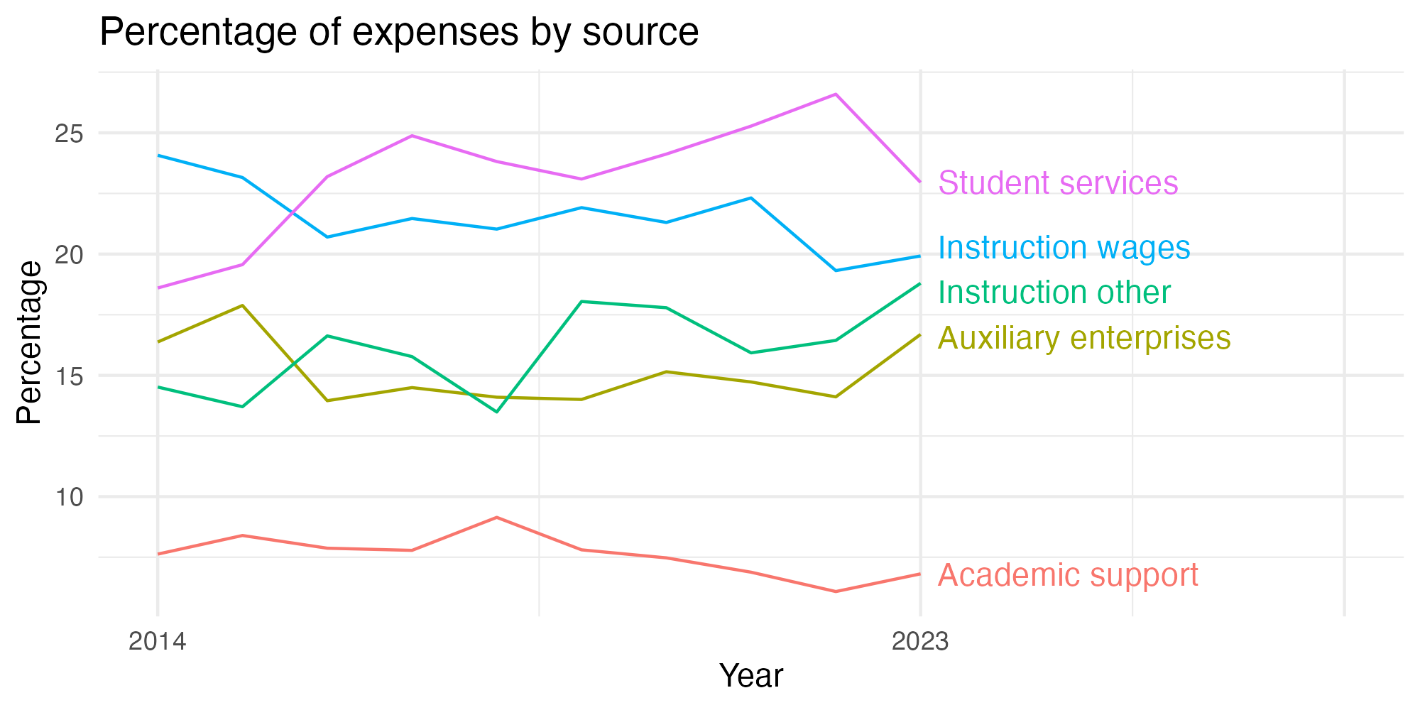 Line plot showing expenses by category over time.