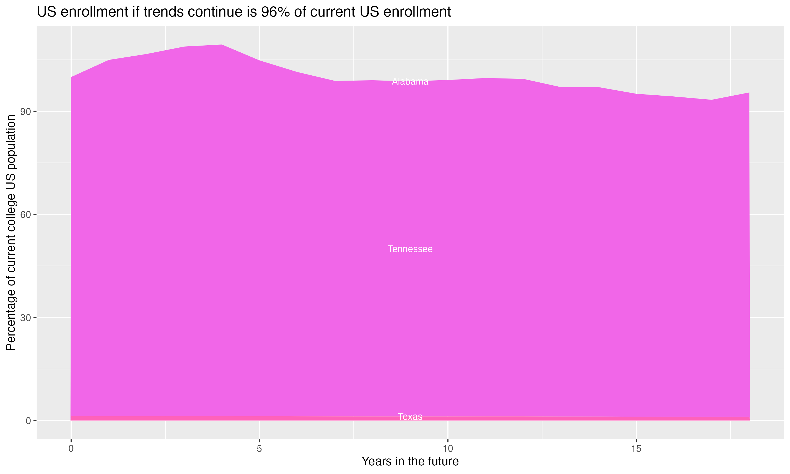Stacked area plot showing trends if enrollment of 18 year olds per state stay constant; it will be 96percent of the current population.