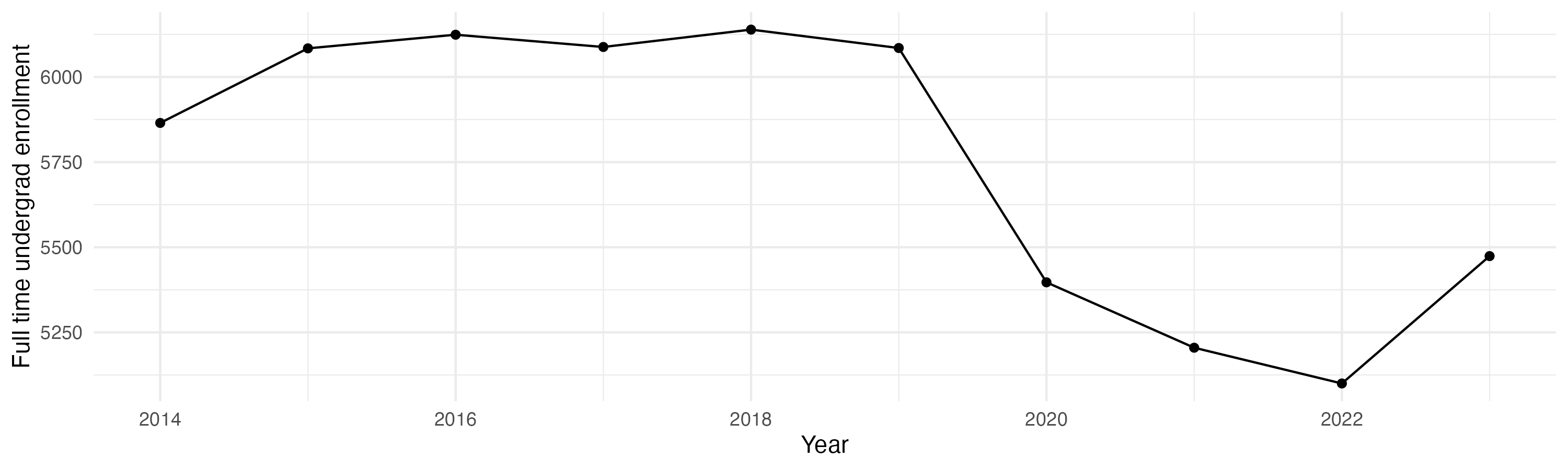Line plot showing the the full time undergraduate enrollment over time