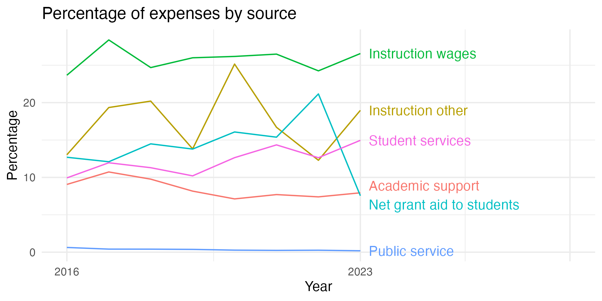 Line plot showing expenses by category over time.