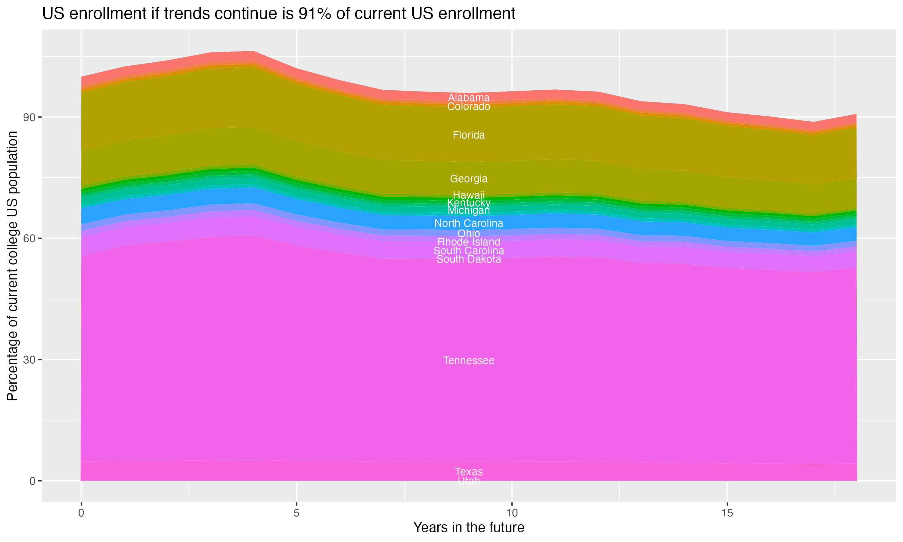 Stacked area plot showing trends if enrollment of 18 year olds per state stay constant; it will be 91percent of the current population.