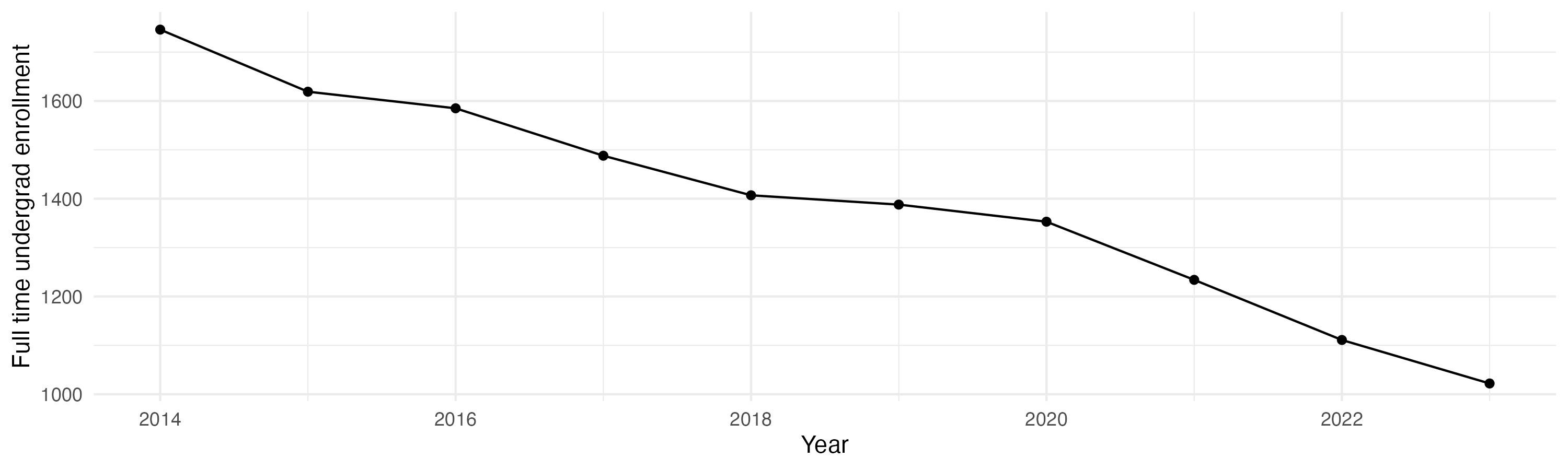 Line plot showing the the full time undergraduate enrollment over time