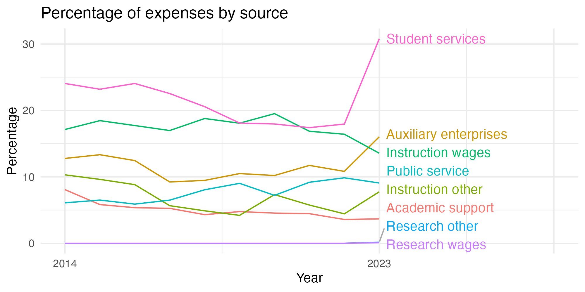 Line plot showing expenses by category over time.