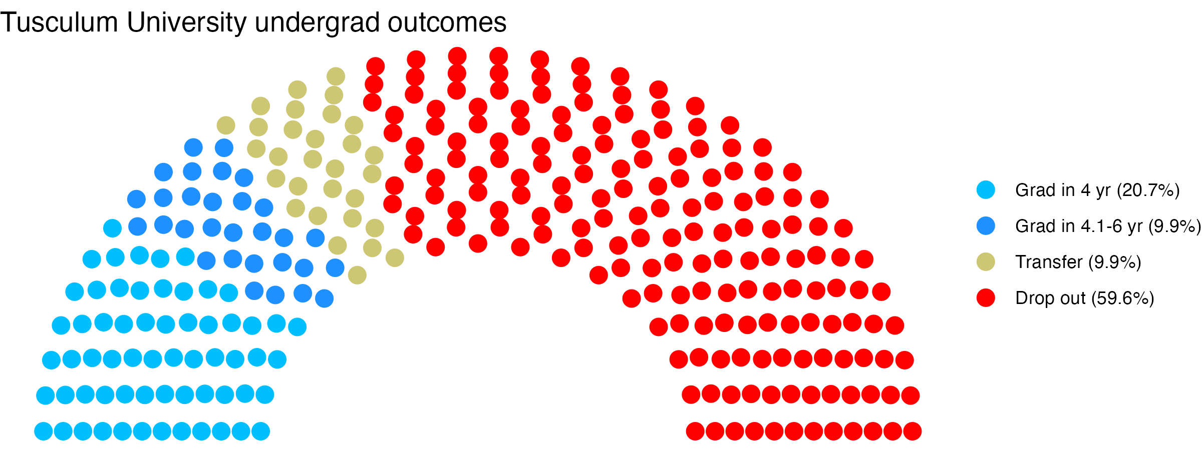 Parliament plot showing the outcomes for full time undergraduates
