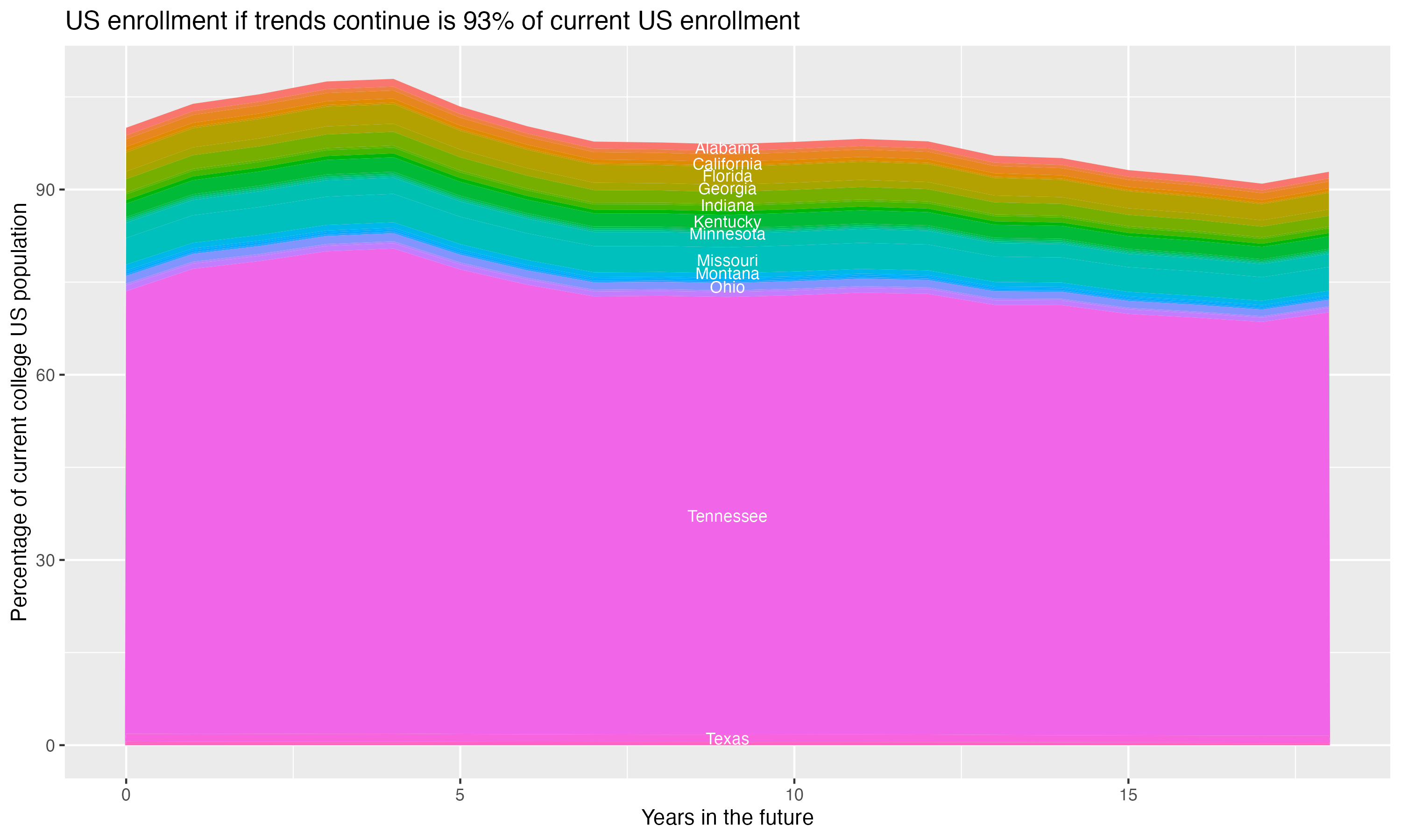 Stacked area plot showing trends if enrollment of 18 year olds per state stay constant; it will be 93percent of the current population.