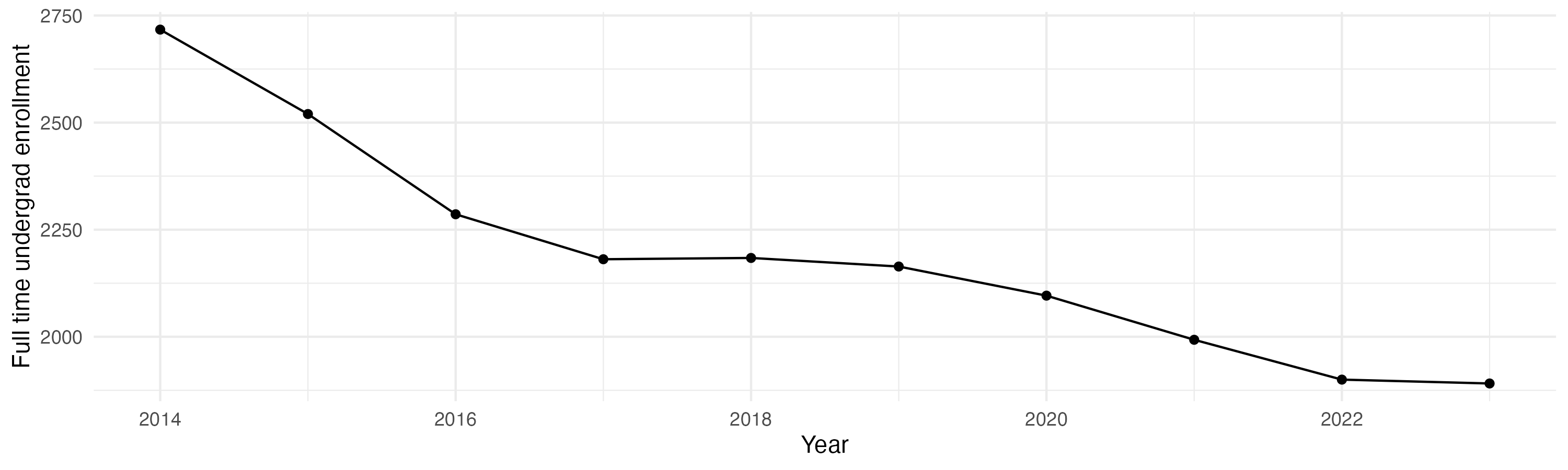 Line plot showing the the full time undergraduate enrollment over time