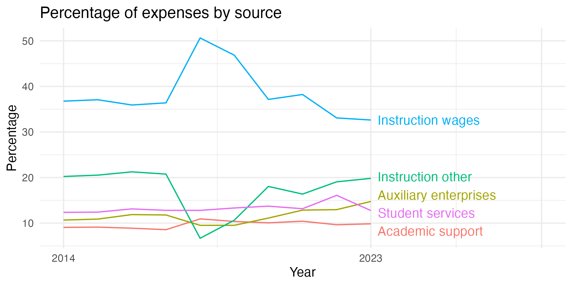 Line plot showing expenses by category over time.