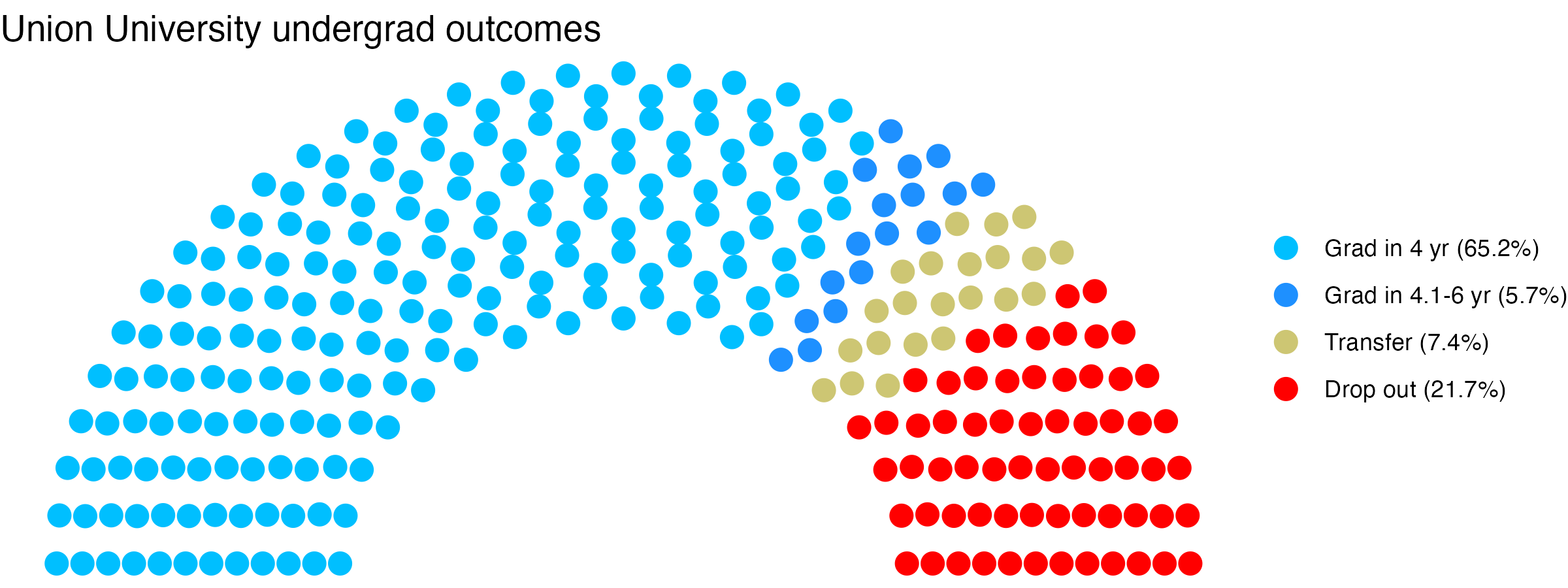 Parliament plot showing the outcomes for full time undergraduates