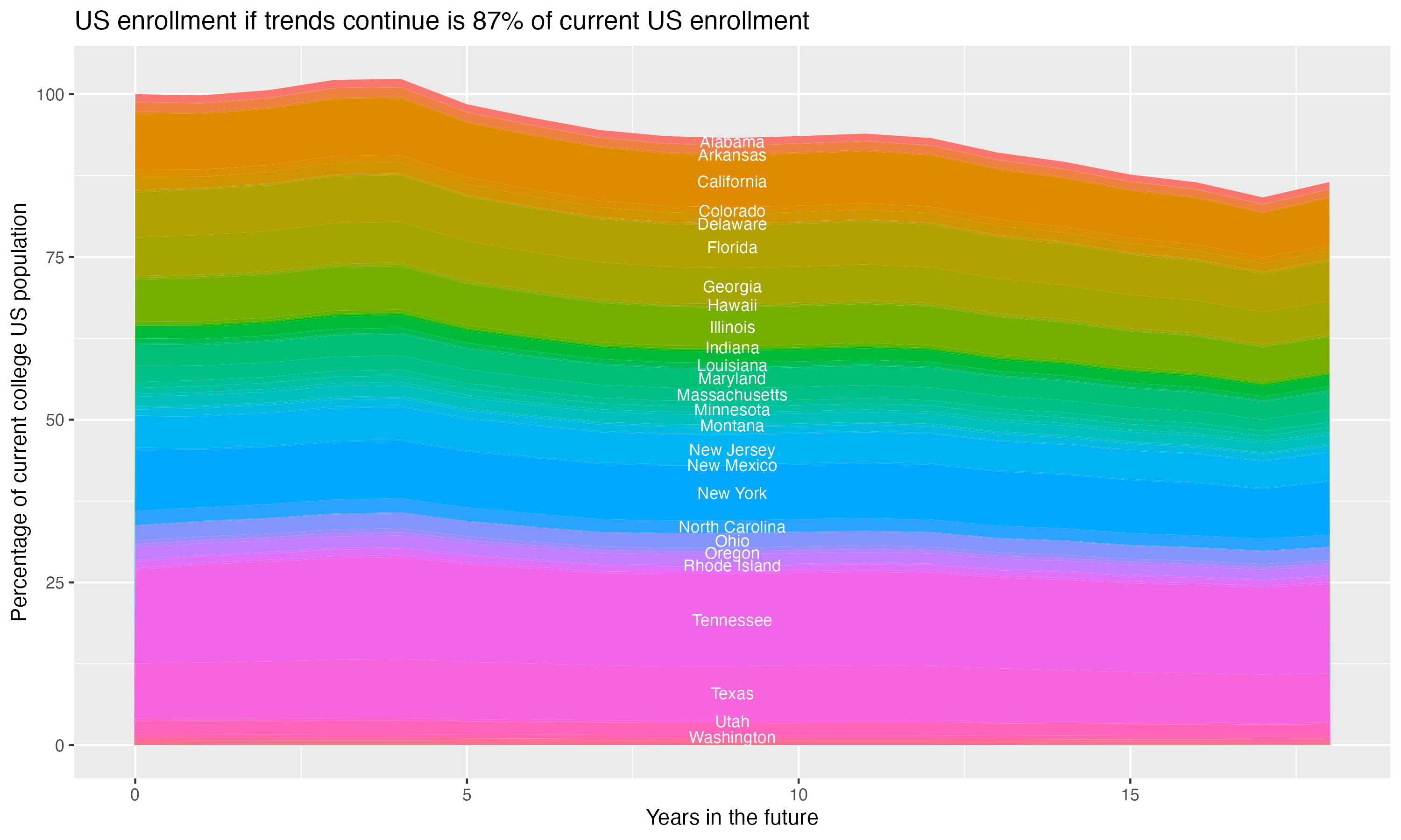 Stacked area plot showing trends if enrollment of 18 year olds per state stay constant; it will be 87percent of the current population.