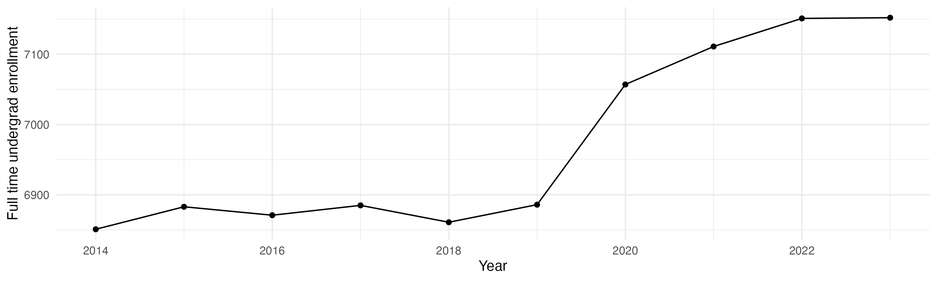 Line plot showing the the full time undergraduate enrollment over time