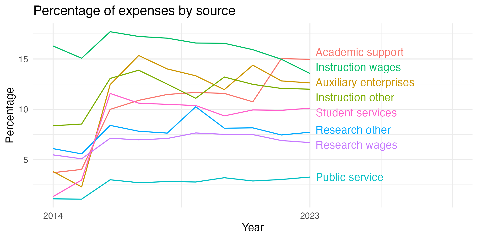 Line plot showing expenses by category over time.