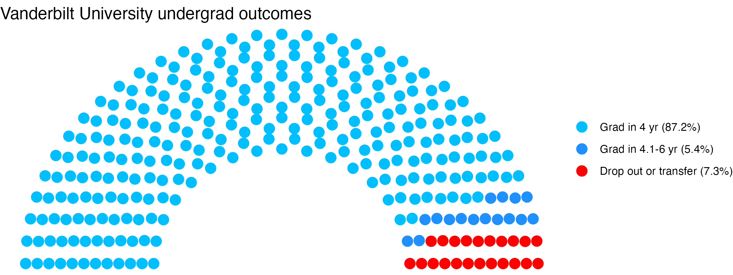 Parliament plot showing the outcomes for full time undergraduates