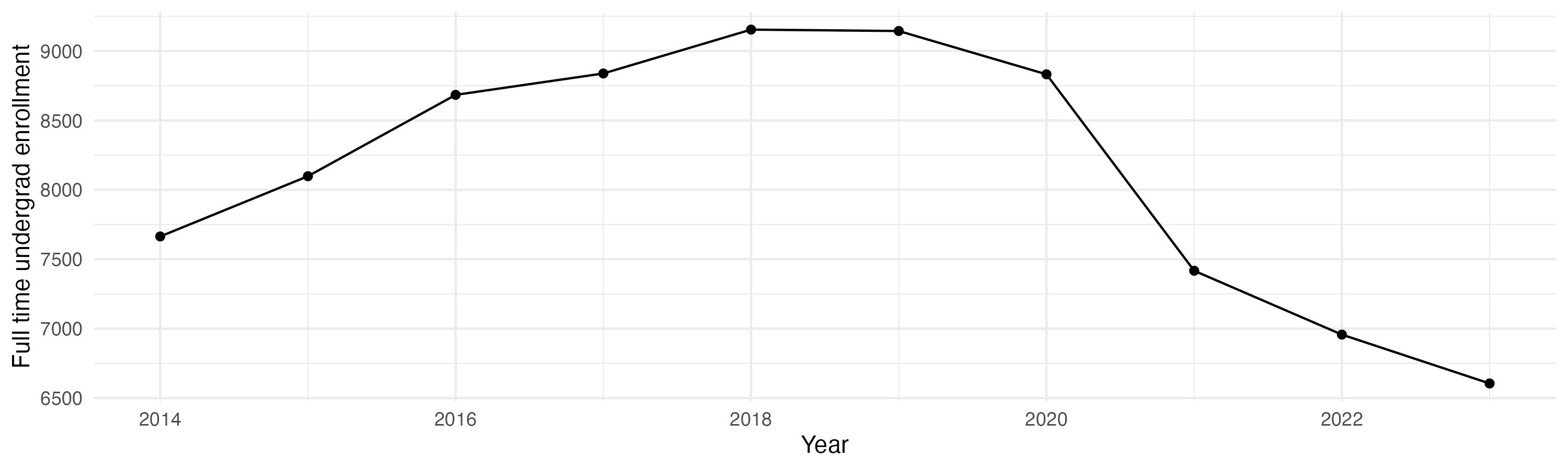 Line plot showing the the full time undergraduate enrollment over time
