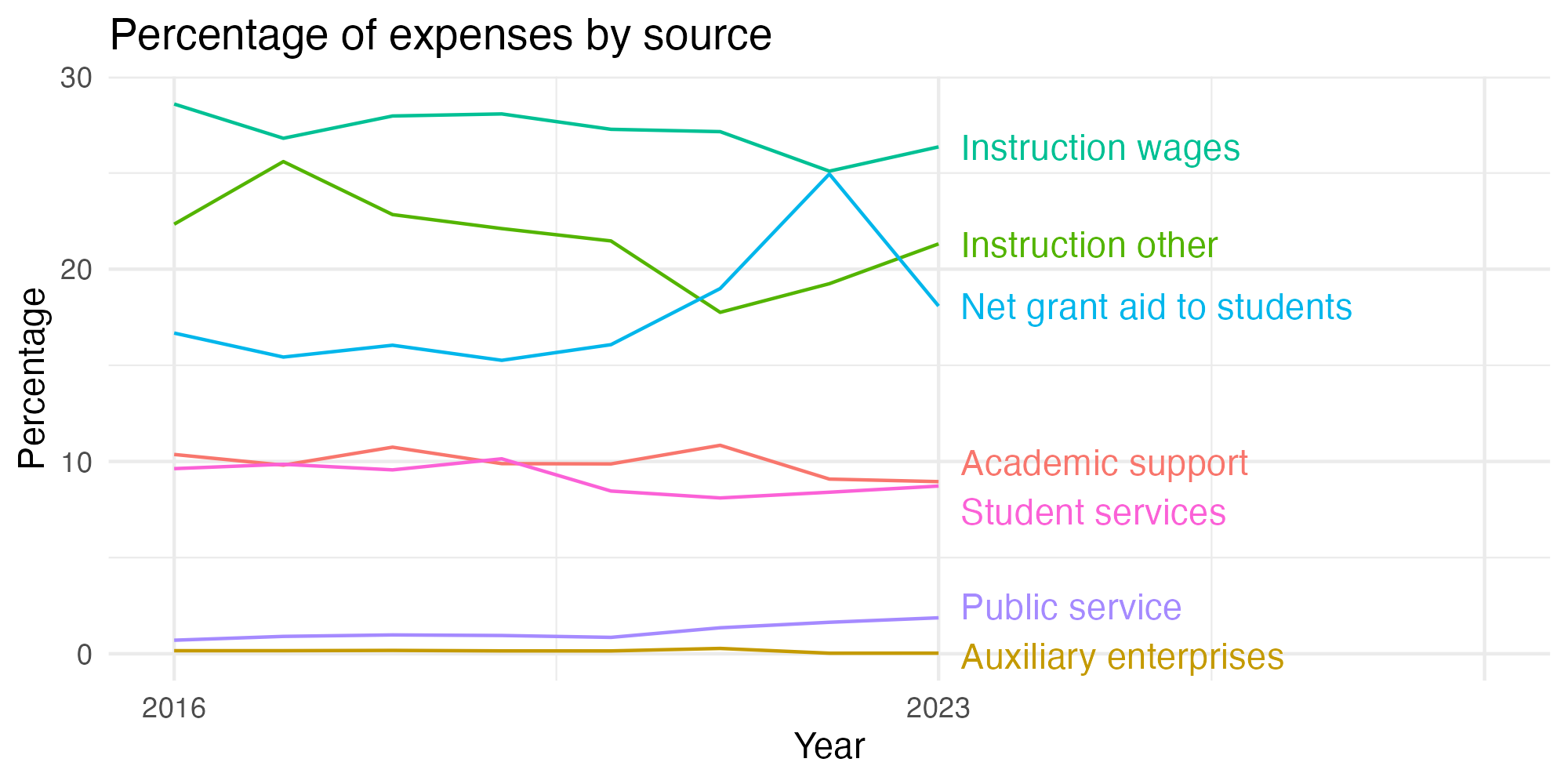 Line plot showing expenses by category over time.