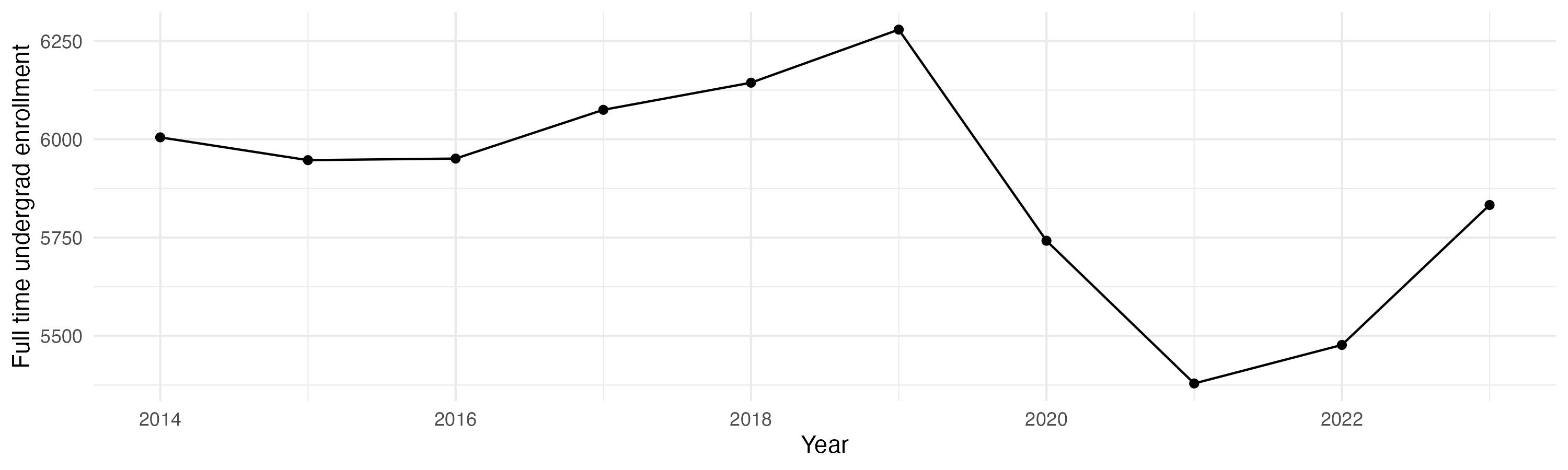 Line plot showing the the full time undergraduate enrollment over time