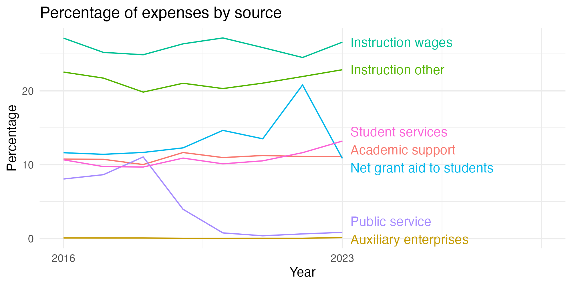 Line plot showing expenses by category over time.