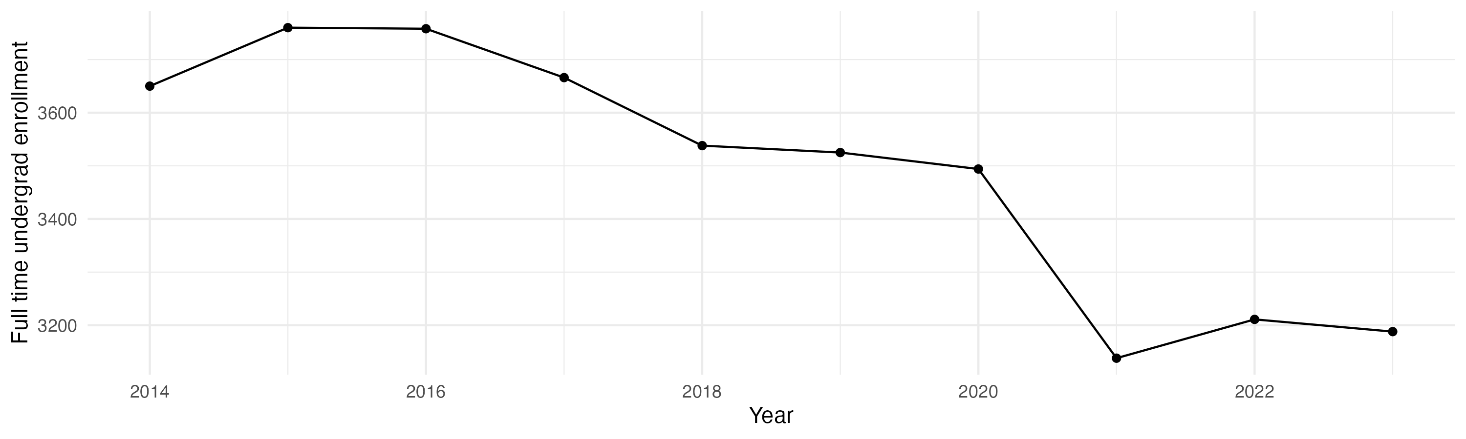 Line plot showing the the full time undergraduate enrollment over time