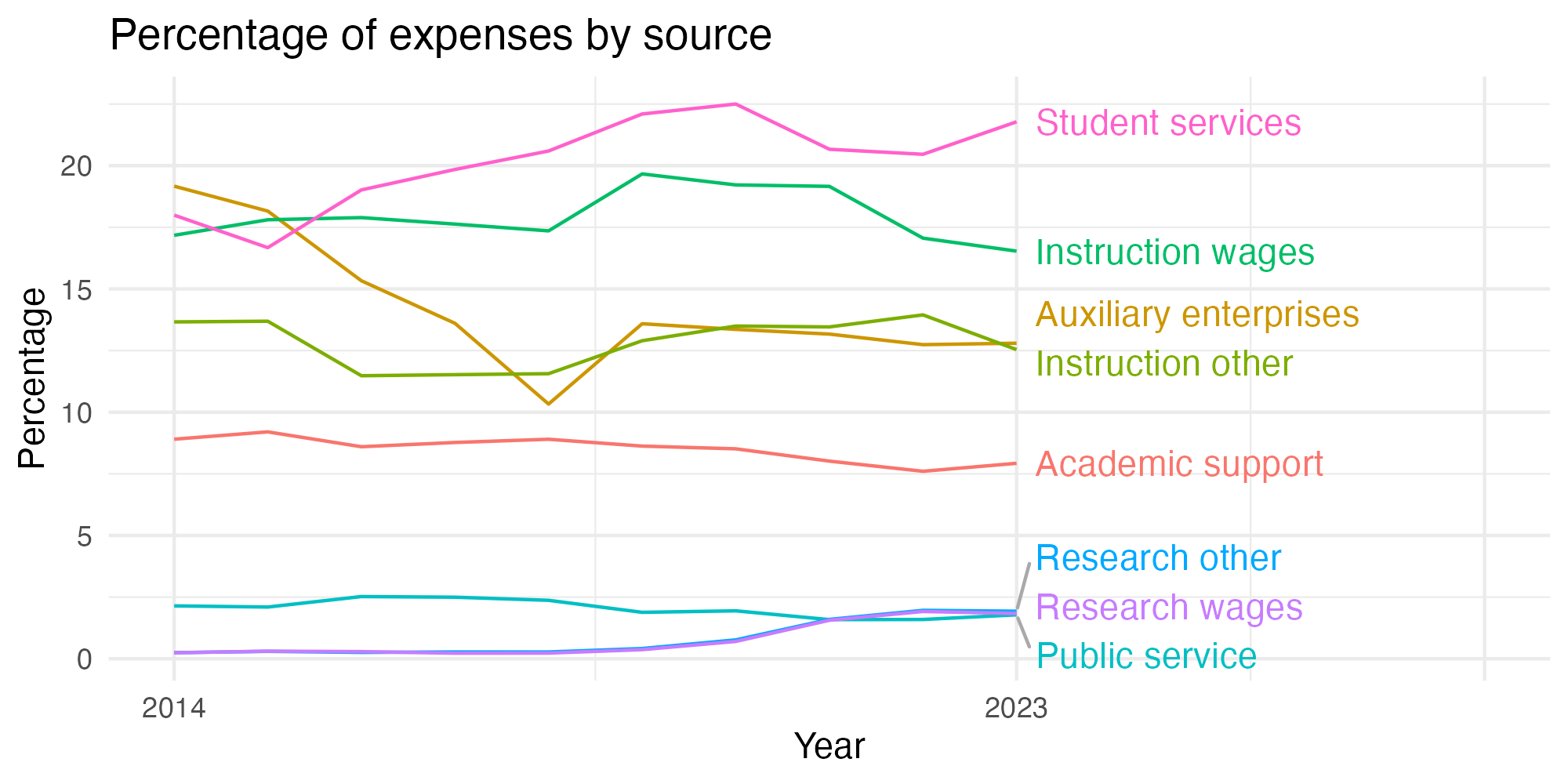 Line plot showing expenses by category over time.