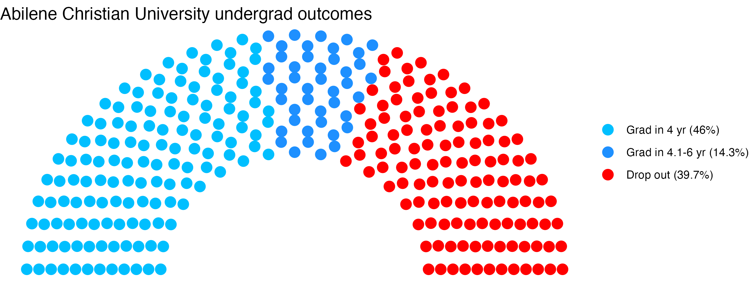 Parliament plot showing the outcomes for full time undergraduates