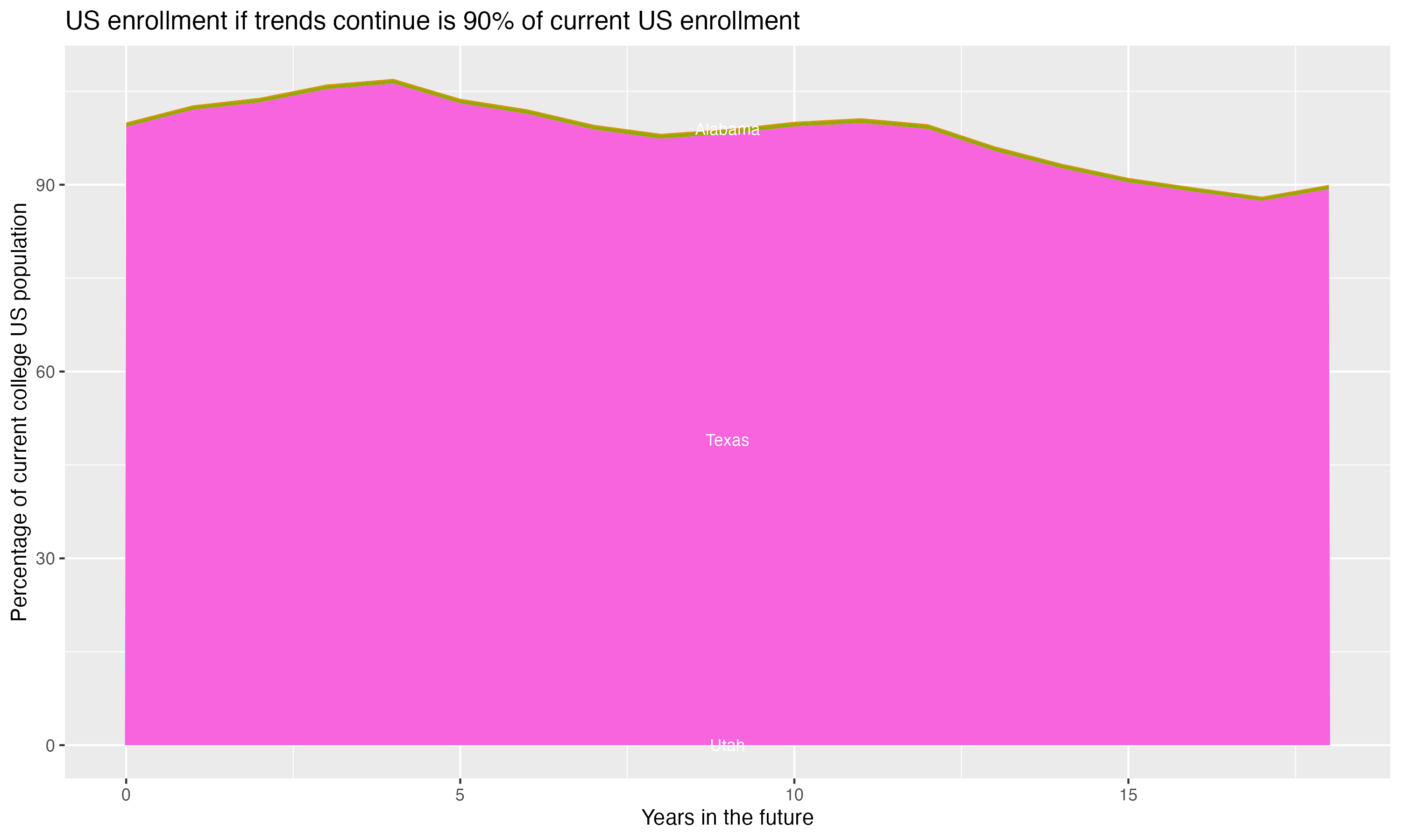 Stacked area plot showing trends if enrollment of 18 year olds per state stay constant; it will be 90percent of the current population.
