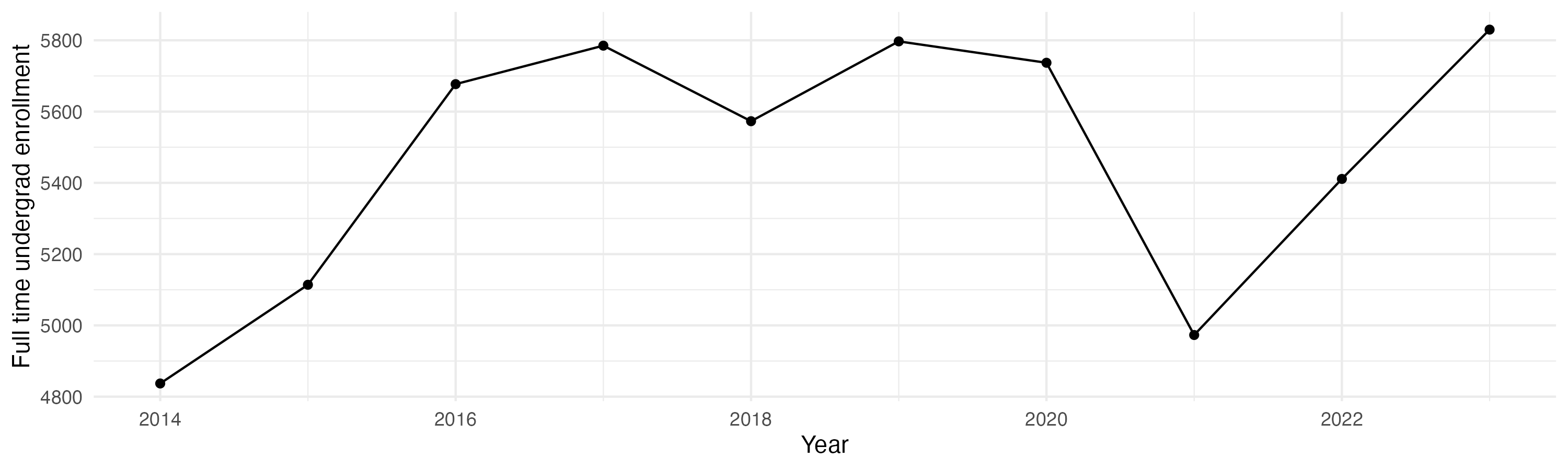 Line plot showing the the full time undergraduate enrollment over time