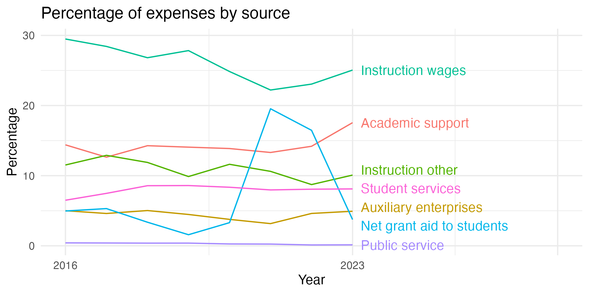 Line plot showing expenses by category over time.
