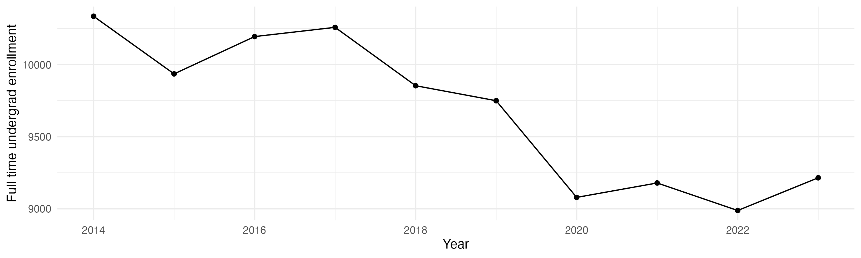 Line plot showing the the full time undergraduate enrollment over time